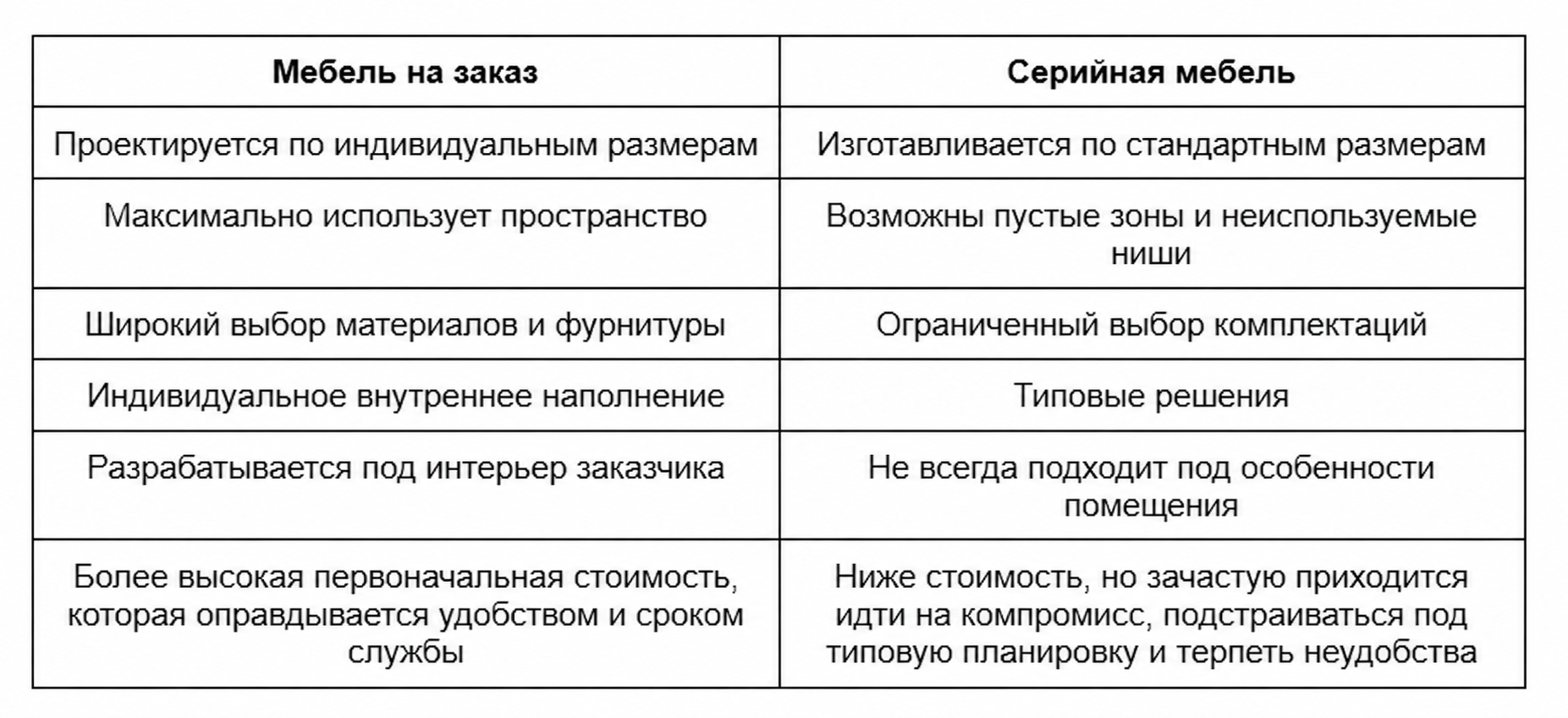 Отличие мебели на заказ от серийной